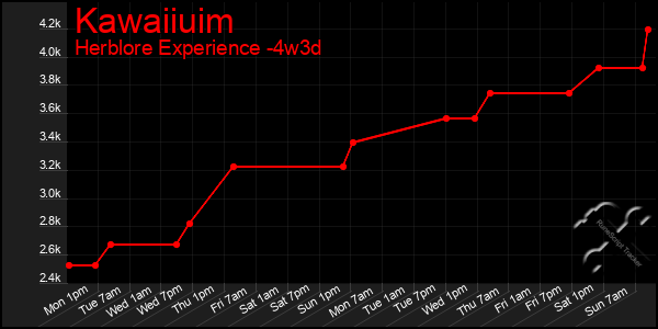 Last 31 Days Graph of Kawaiiuim