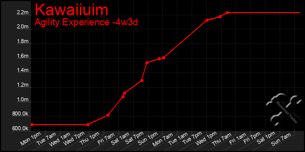 Last 31 Days Graph of Kawaiiuim