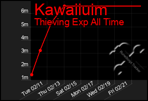 Total Graph of Kawaiiuim