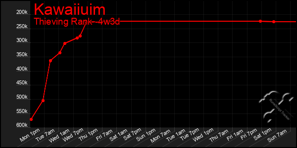 Last 31 Days Graph of Kawaiiuim