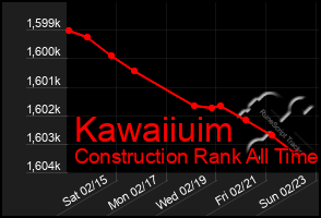 Total Graph of Kawaiiuim