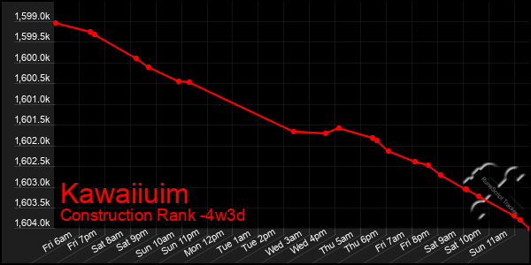 Last 31 Days Graph of Kawaiiuim