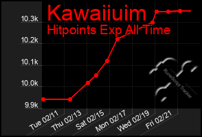 Total Graph of Kawaiiuim