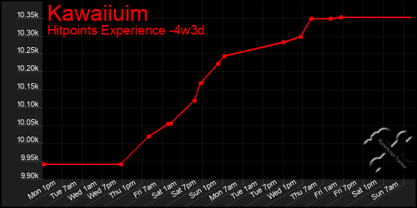 Last 31 Days Graph of Kawaiiuim