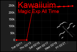 Total Graph of Kawaiiuim