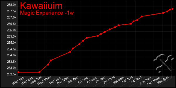 Last 7 Days Graph of Kawaiiuim