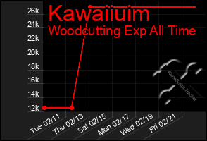 Total Graph of Kawaiiuim