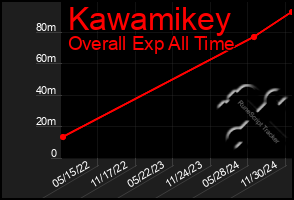 Total Graph of Kawamikey