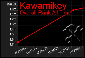 Total Graph of Kawamikey