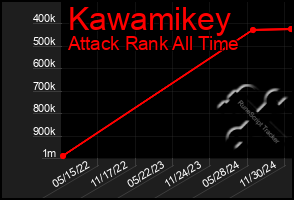 Total Graph of Kawamikey