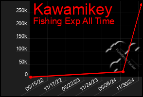 Total Graph of Kawamikey