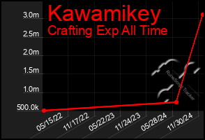 Total Graph of Kawamikey