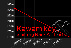 Total Graph of Kawamikey