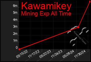 Total Graph of Kawamikey