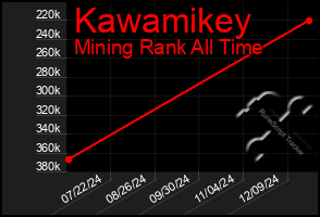 Total Graph of Kawamikey