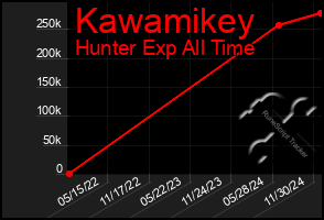 Total Graph of Kawamikey