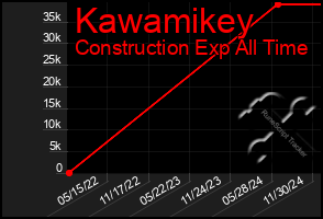 Total Graph of Kawamikey