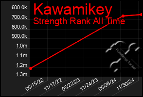 Total Graph of Kawamikey