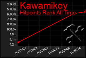 Total Graph of Kawamikey