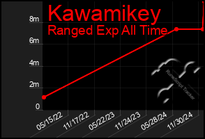 Total Graph of Kawamikey