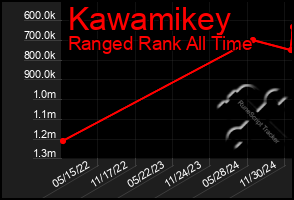 Total Graph of Kawamikey