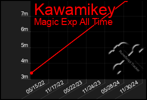 Total Graph of Kawamikey