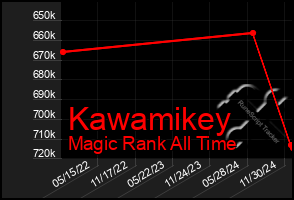 Total Graph of Kawamikey