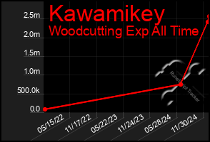 Total Graph of Kawamikey