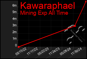 Total Graph of Kawaraphael