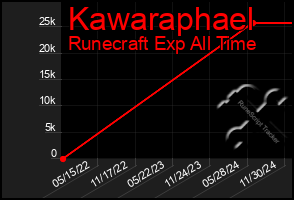 Total Graph of Kawaraphael