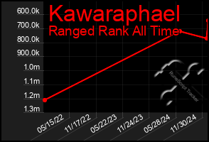 Total Graph of Kawaraphael