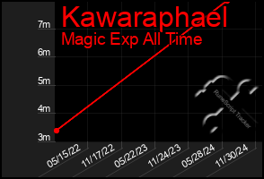 Total Graph of Kawaraphael