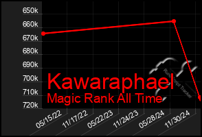 Total Graph of Kawaraphael