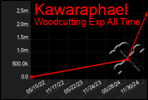 Total Graph of Kawaraphael