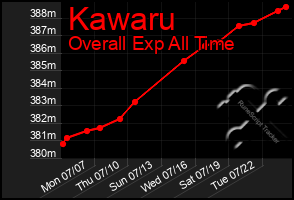 Total Graph of Kawaru