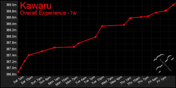 1 Week Graph of Kawaru