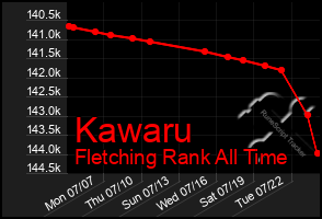 Total Graph of Kawaru