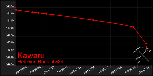 Last 31 Days Graph of Kawaru