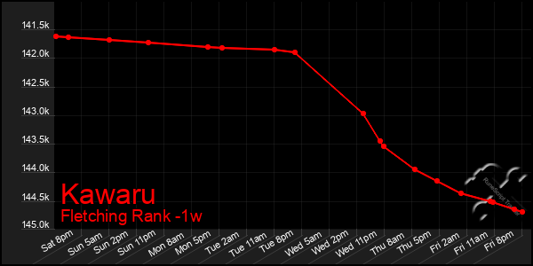 Last 7 Days Graph of Kawaru
