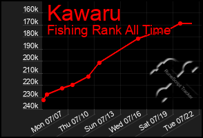 Total Graph of Kawaru
