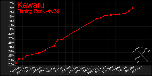 Last 31 Days Graph of Kawaru