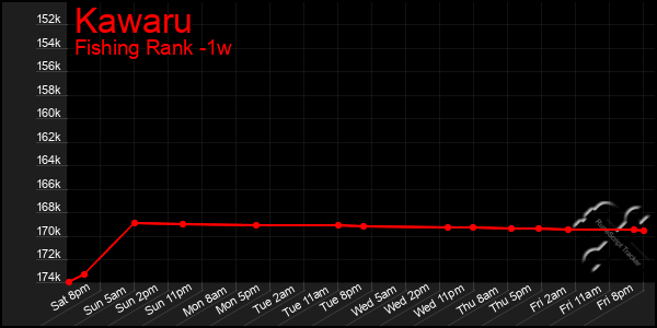 Last 7 Days Graph of Kawaru