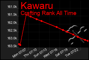 Total Graph of Kawaru