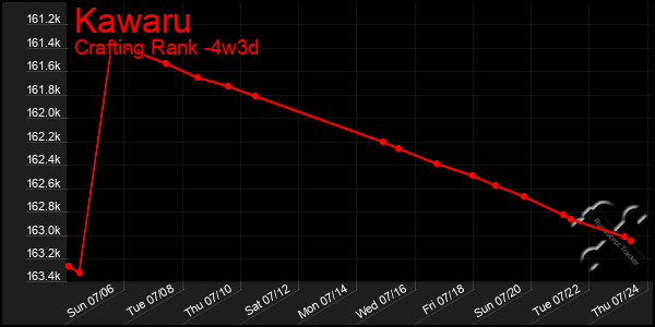 Last 31 Days Graph of Kawaru