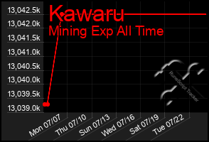 Total Graph of Kawaru