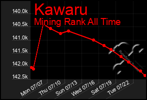 Total Graph of Kawaru