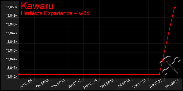 Last 31 Days Graph of Kawaru