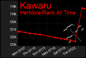 Total Graph of Kawaru