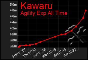 Total Graph of Kawaru
