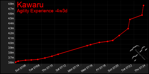 Last 31 Days Graph of Kawaru